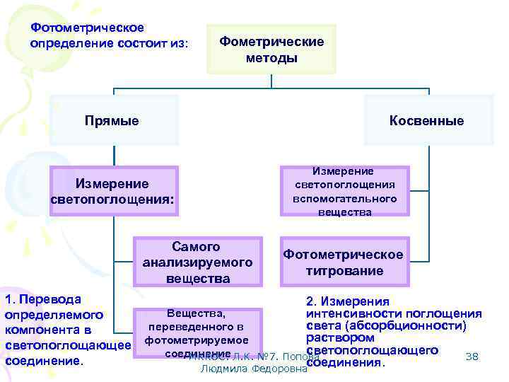 Фотометрическое определение состоит из: Фометрические методы Прямые Косвенные Измерение светопоглощения: Самого анализируемого вещества 1.