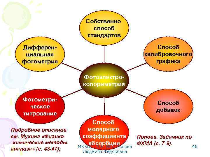 Собственно способ стандартов Способ калибровочного графика Дифференциальная фотометрия Фотоэлектроколориметрия Фотометрическое титрование Подробное описание см.