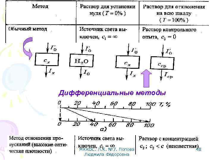 Дифференциальные методы МККОС. Л. К. № 7. Попова Людмила Федоровна 48 