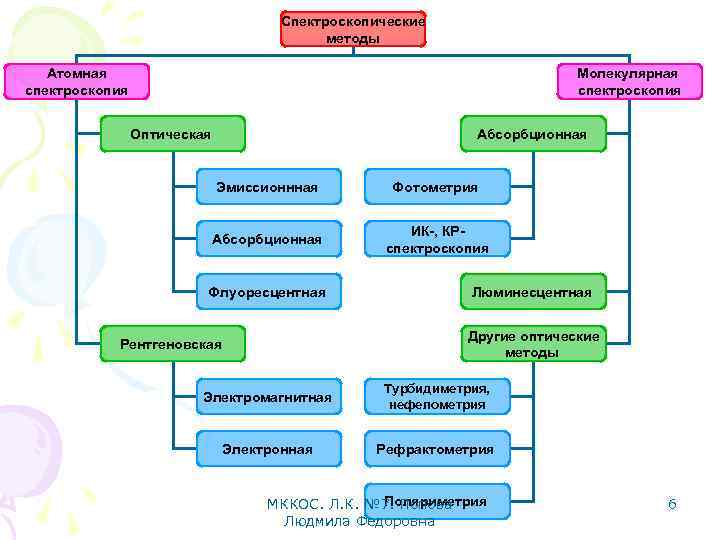 Спектроскопические методы Атомная спектроскопия Молекулярная спектроскопия Оптическая Абсорбционная Эмиссионнная Фотометрия Абсорбционная ИК-, КРспектроскопия Флуоресцентная