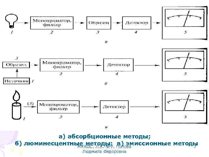 а) абсорбционные методы; б) люминесцентные методы; Попова в) эмиссионные методы 7 МККОС. Л. К.