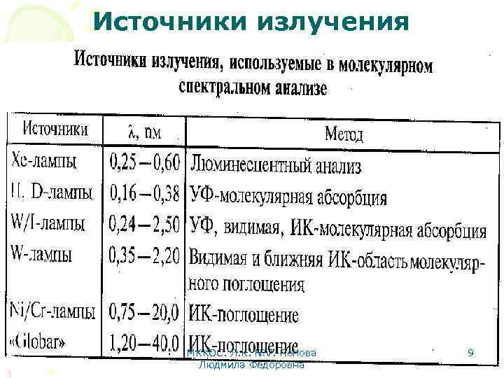 Источники излучения МККОС. Л. К. № 7. Попова Людмила Федоровна 9 