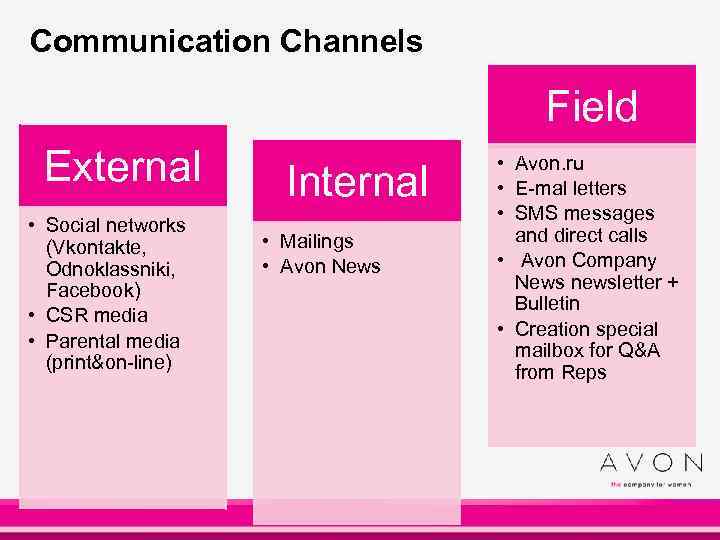 Communication Channels Field External • Social networks (Vkontakte, Odnoklassniki, Facebook) • CSR media •