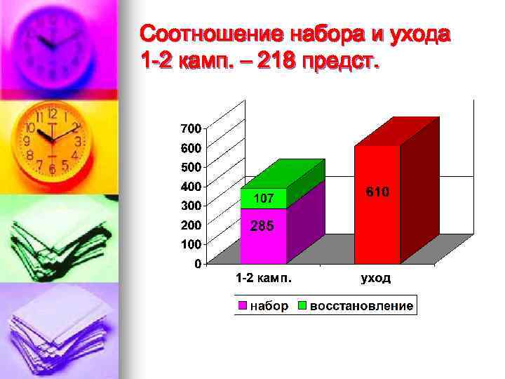 Соотношение набора и ухода 1 -2 камп. – 218 предст. 