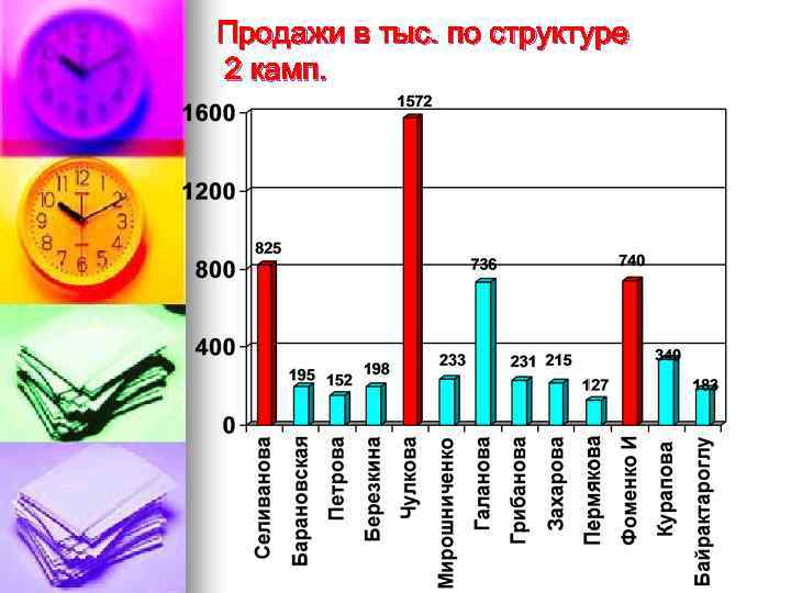 Продажи в тыс. по структуре 2 камп. 