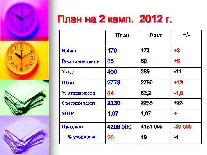План на 2 камп. 2012 г. План +/- Факт Набор 170 173 +3 Восстановление