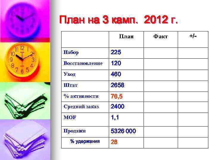 План на 3 камп. 2012 г. План Набор 225 Восстановление 120 Уход 460 Штат