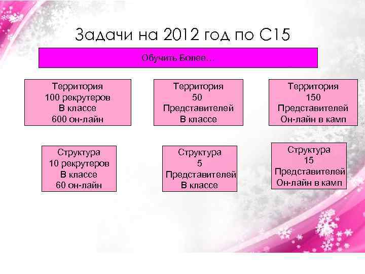 Задачи на 2012 год по С 15 Обучить Более… Территория 100 рекрутеров В классе