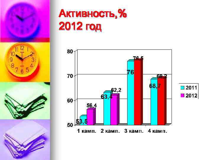 Активность, % 2012 год 