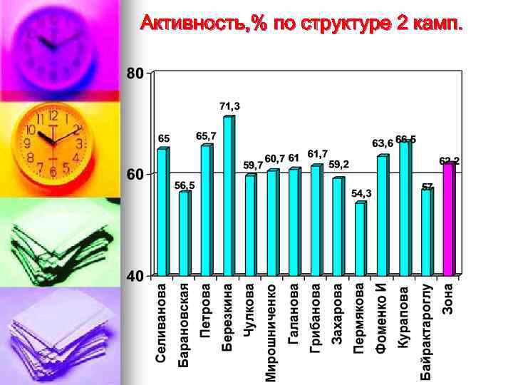 Активность, % по структуре 2 камп. 