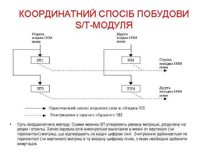 КООРДИНАТНИЙ СПОСІБ ПОБУДОВИ S/T-МОДУЛЯ • Суть координатного методу. Схеми мовних ЗП утворюють умовну матрицю,
