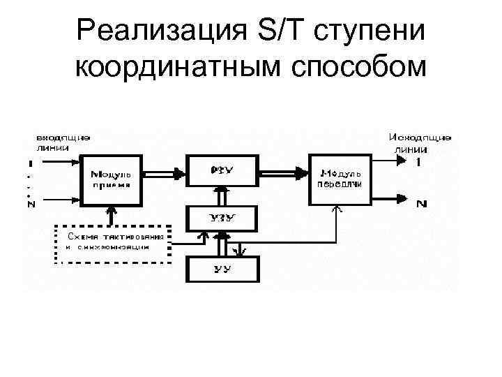 Реализация S/T ступени координатным способом 