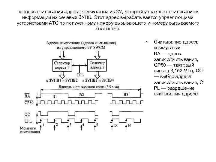 процесс считывания адреса коммутации из ЗУ, который управляет считыванием информации из речевых ЗУПВ. Этот