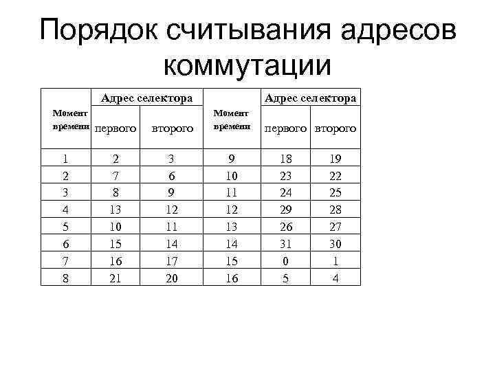 Порядок считывания адресов коммутации Адрес селектора Момент времени 1 2 3 4 5 6