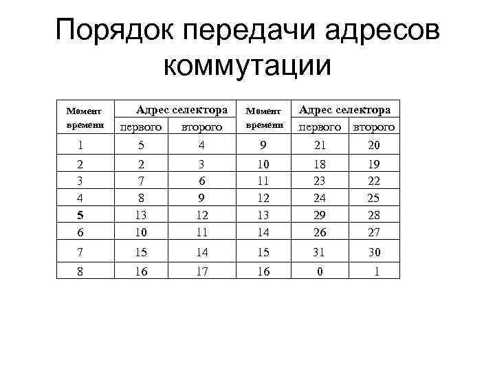 Порядок передачи адресов коммутации Момент времени Адрес селектора первого второго 1 5 4 9