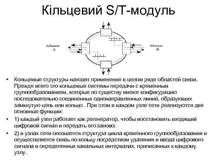 Кільцевий S/T-модуль • • • Кольцевые структуры находят применение в целом ряде областей связи.