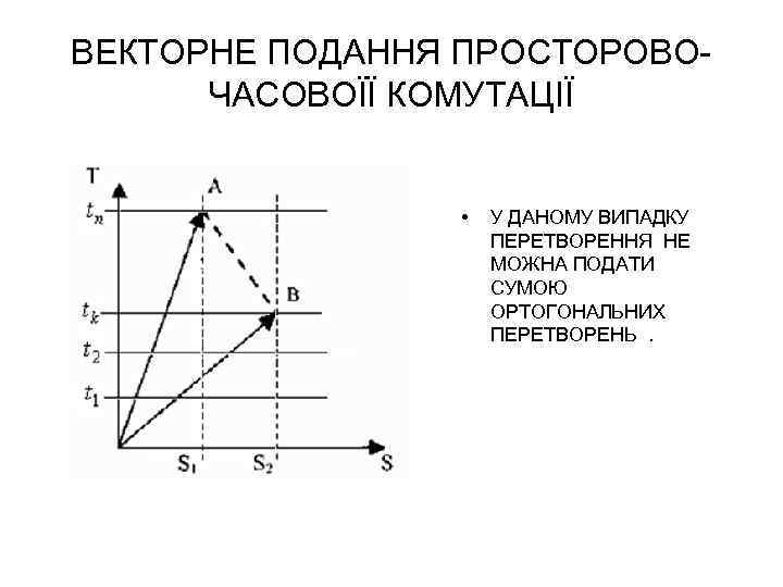 ВЕКТОРНЕ ПОДАННЯ ПРОСТОРОВОЧАСОВОЇЇ КОМУТАЦІЇ • У ДАНОМУ ВИПАДКУ ПЕРЕТВОРЕННЯ НЕ МОЖНА ПОДАТИ СУМОЮ ОРТОГОНАЛЬНИХ