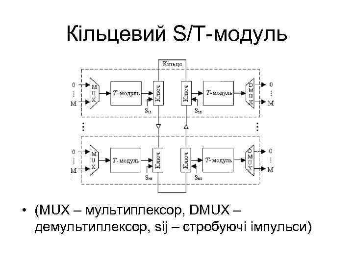 Кільцевий S/T-модуль • (MUX – мультиплексор, DMUX – демультиплексор, sij – стробуючі імпульси) 