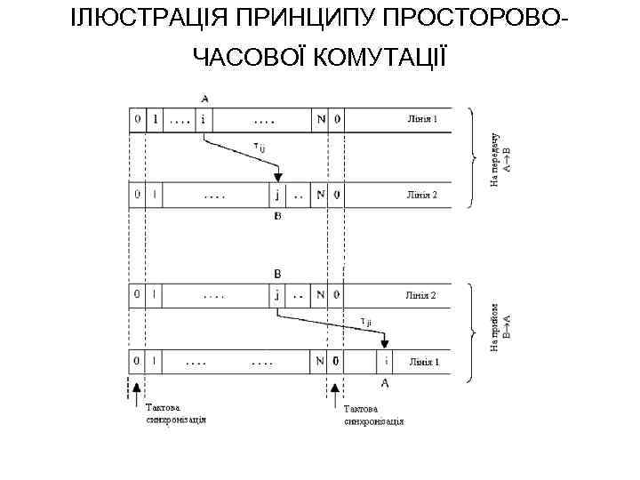 ІЛЮСТРАЦІЯ ПРИНЦИПУ ПРОСТОРОВОЧАСОВОЇ КОМУТАЦІЇ 