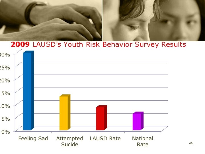 2009 LAUSD’s Youth Risk Behavior Survey Results 63 