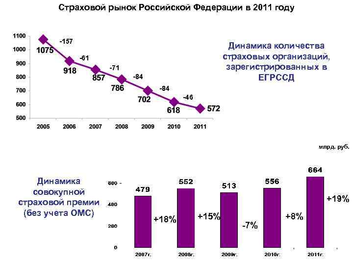 Страховой рынок Российской Федерации в 2011 году -157 Динамика количества страховых организаций, зарегистрированных в