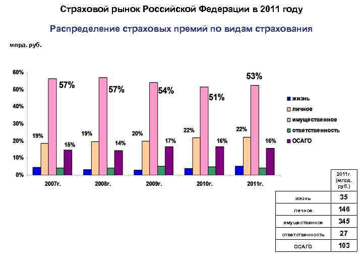 Страховой рынок Российской Федерации в 2011 году Распределение страховых премий по видам страхования млрд.