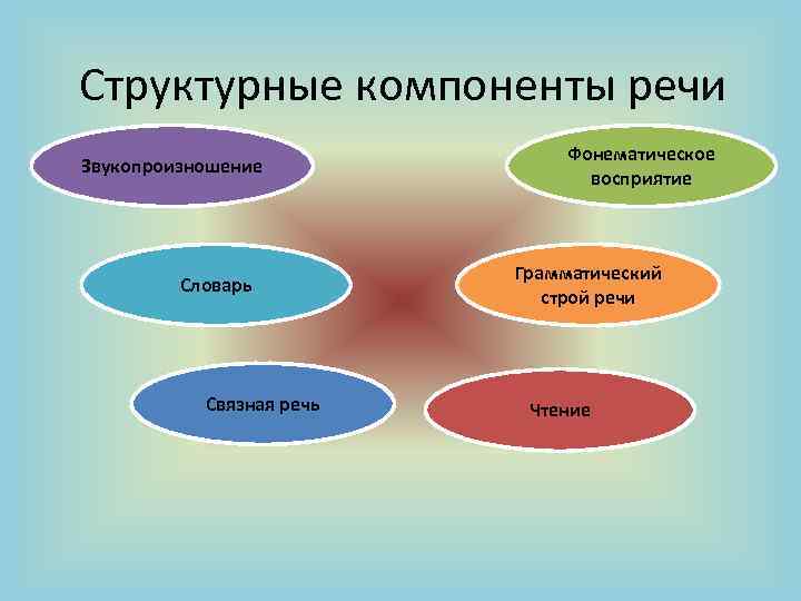 Компоненты системы работы по развитию речи схема