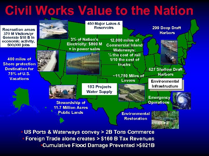 Civil Works Value to the Nation Recreation areas 370 M Visitors/yr Generate $18 B