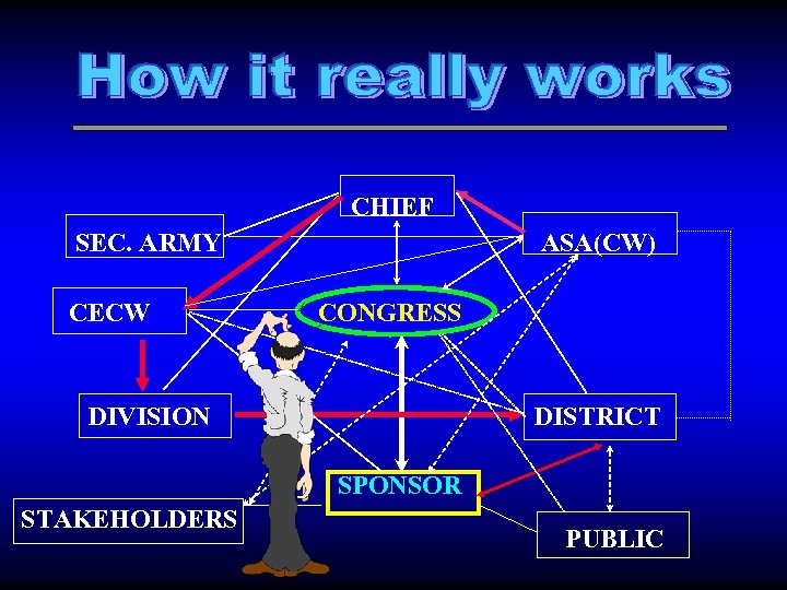 CHIEF SEC. ARMY CECW ASA(CW) CONGRESS DIVISION DISTRICT SPONSOR STAKEHOLDERS PUBLIC 