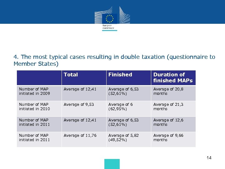  • 4. The most typical cases resulting in double taxation (questionnaire to Member