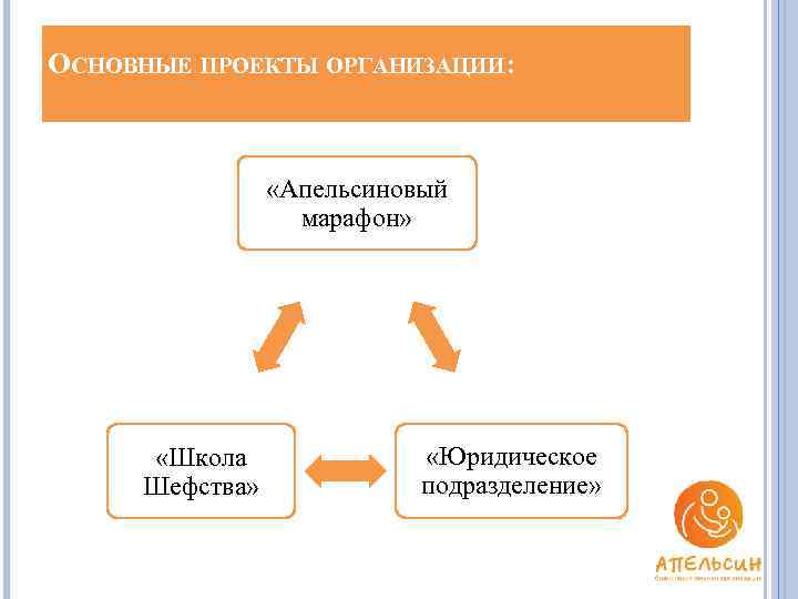 ОСНОВНЫЕ ПРОЕКТЫ ОРГАНИЗАЦИИ: «Апельсиновый марафон» «Школа Шефства» «Юридическое подразделение» 