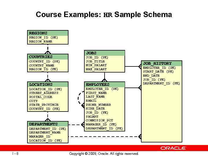 Course Examples: HR Sample Schema REGIONS REGION_ID (PK) REGION_NAME COUNTRIES JOBS COUNTRY_ID (PK) COUNTRY_NAME