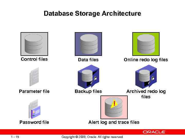 Database Storage Architecture Control files Data files Online redo log files Parameter file Backup