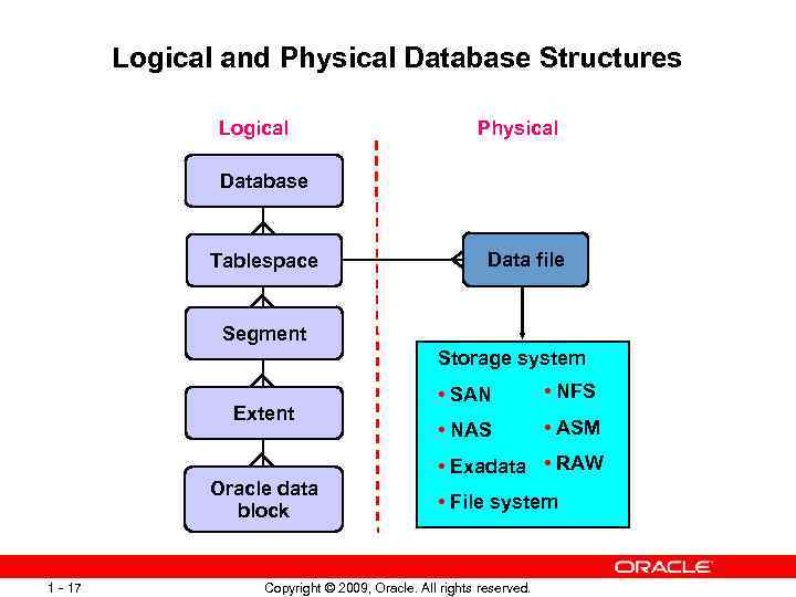 Logical and Physical Database Structures Logical Physical Database Tablespace Data file Segment Storage system