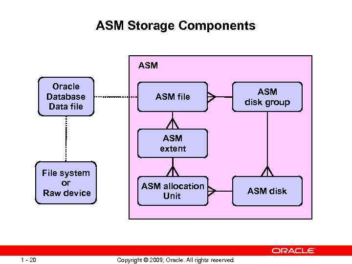 ASM Storage Components ASM Oracle Database Data file ASM disk group ASM extent File