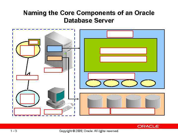 Naming the Core Components of an Oracle Database Server Instance PGA Server process Memory