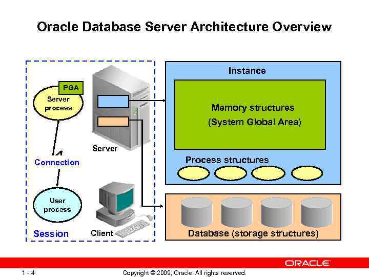 Oracle Database Server Architecture Overview Instance PGA Server process Memory structures (System Global Area)