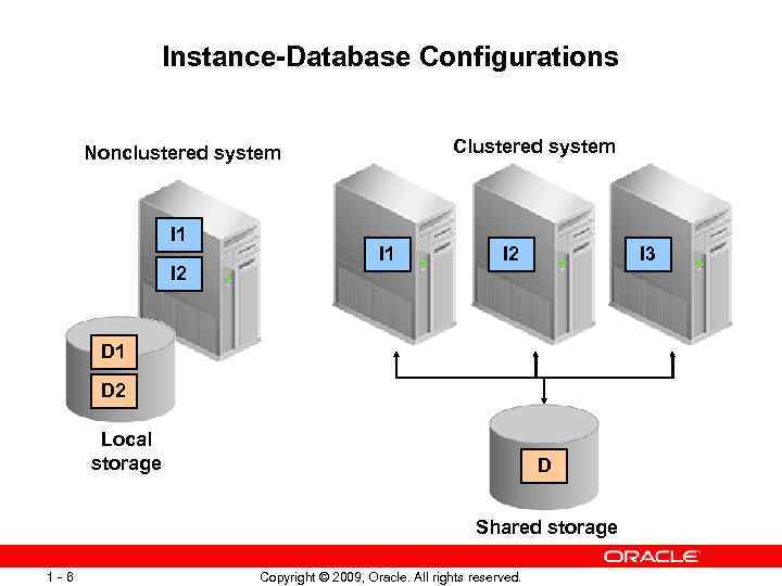 Instance-Database Configurations Clustered system Nonclustered system I 1 I 2 I 3 D 1