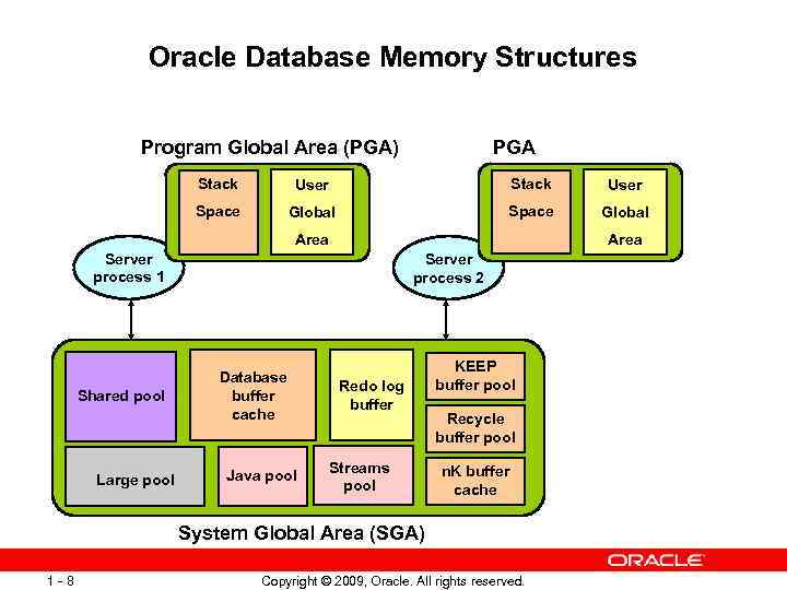 Oracle Database Memory Structures Program Global Area (PGA) PGA Stack User Space Global Area