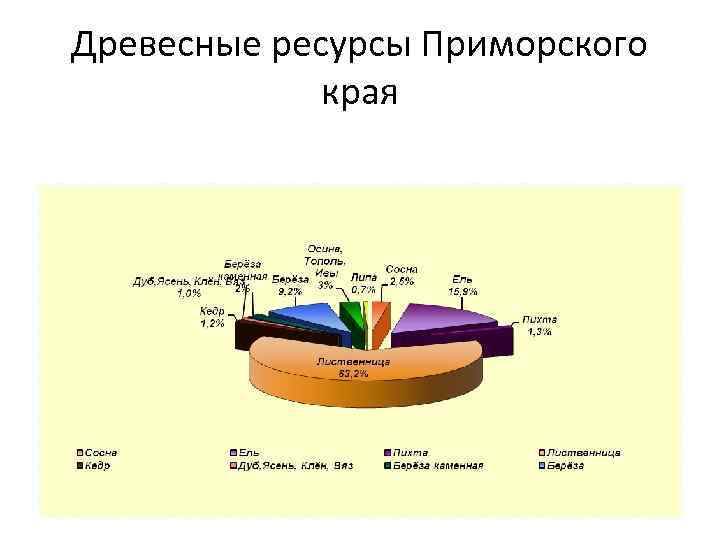 Древесные ресурсы Приморского края 