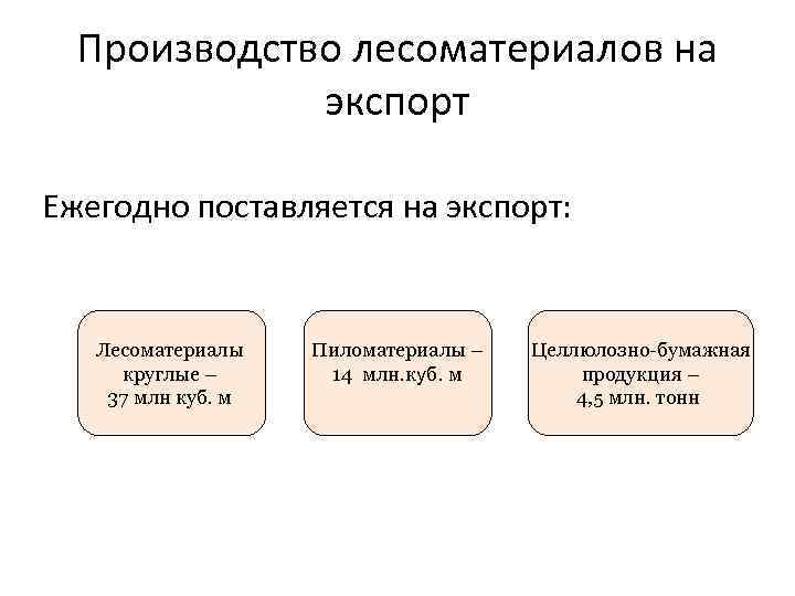 Производство лесоматериалов на экспорт Ежегодно поставляется на экспорт: Лесоматериалы круглые – 37 млн куб.