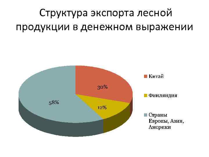 Структура экспорта лесной продукции в денежном выражении 