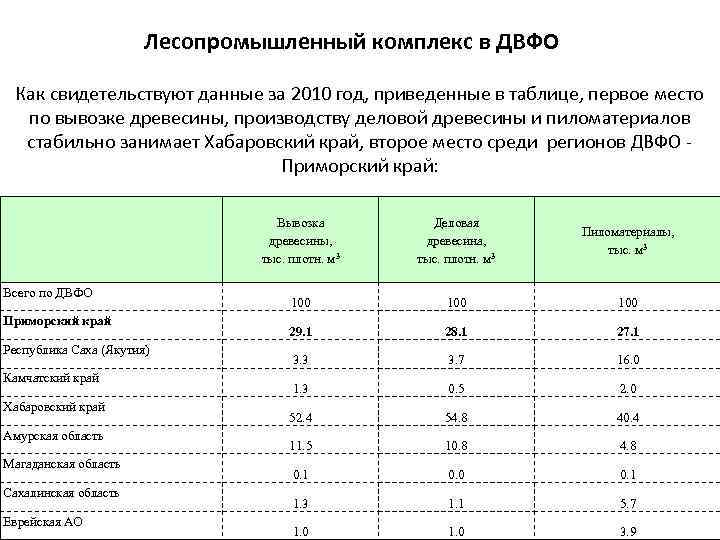 Лесопромышленный комплекс в ДВФО Как свидетельствуют данные за 2010 год, приведенные в таблице, первое