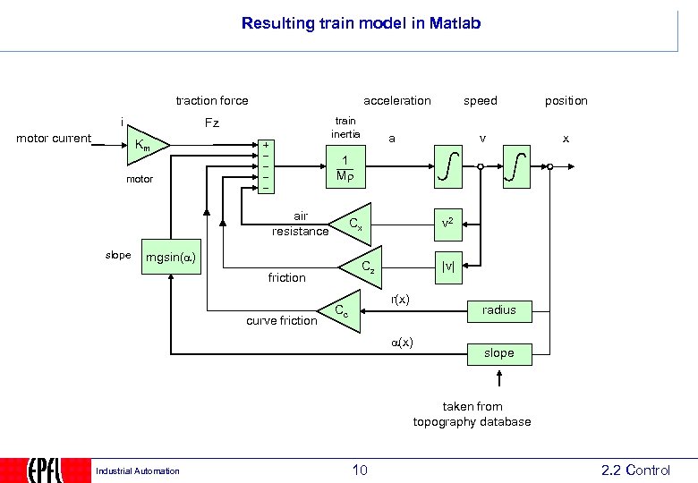 Resulting train model in Matlab traction force i acceleration train inertia Fz motor current