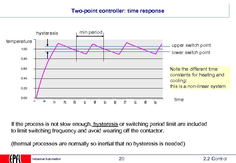 Two-point controller: time response min period hysteresis temperature upper switch point lower switch point