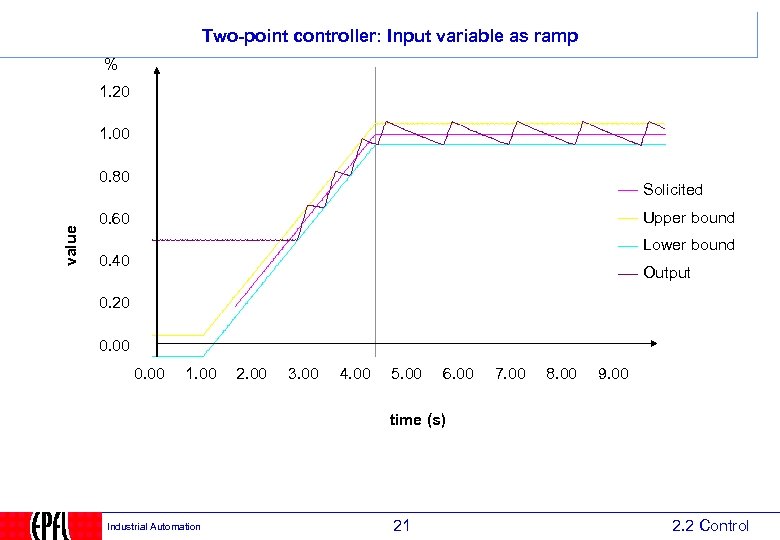 Two-point controller: Input variable as ramp % 1. 20 1. 00 value 0. 80