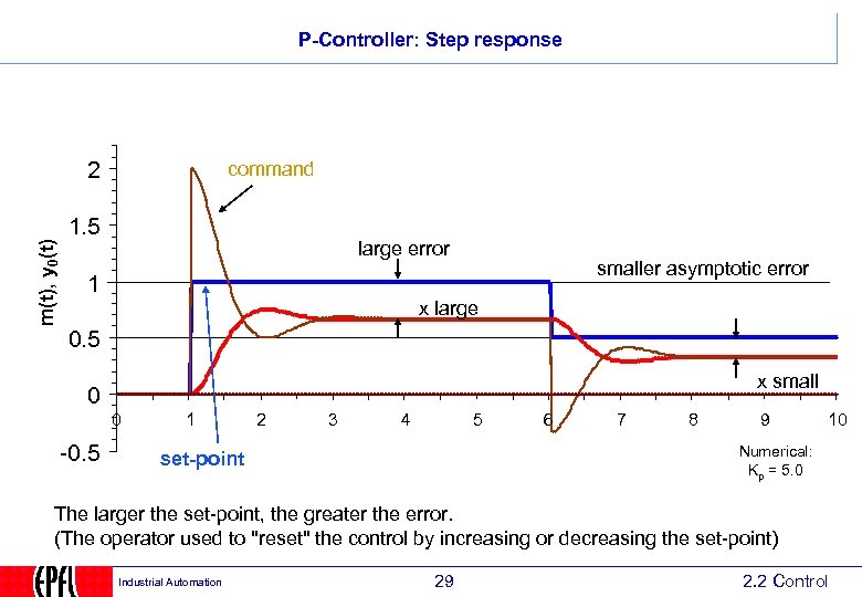 P-Controller: Step response m(t), y 0(t) 2 command 1. 5 large error smaller asymptotic