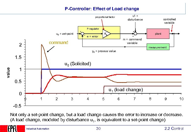 P-Controller: Effect of Load change u 1 = disturbance proportional factor controlled variable P-regulator