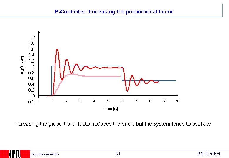 u 0(t), y 0(t) P-Controller: Increasing the proportional factor 2 1. 8 1. 6