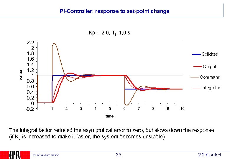 PI-Controller: response to set-point change value Kp = 2, 0, Ti=1, 0 s 2.